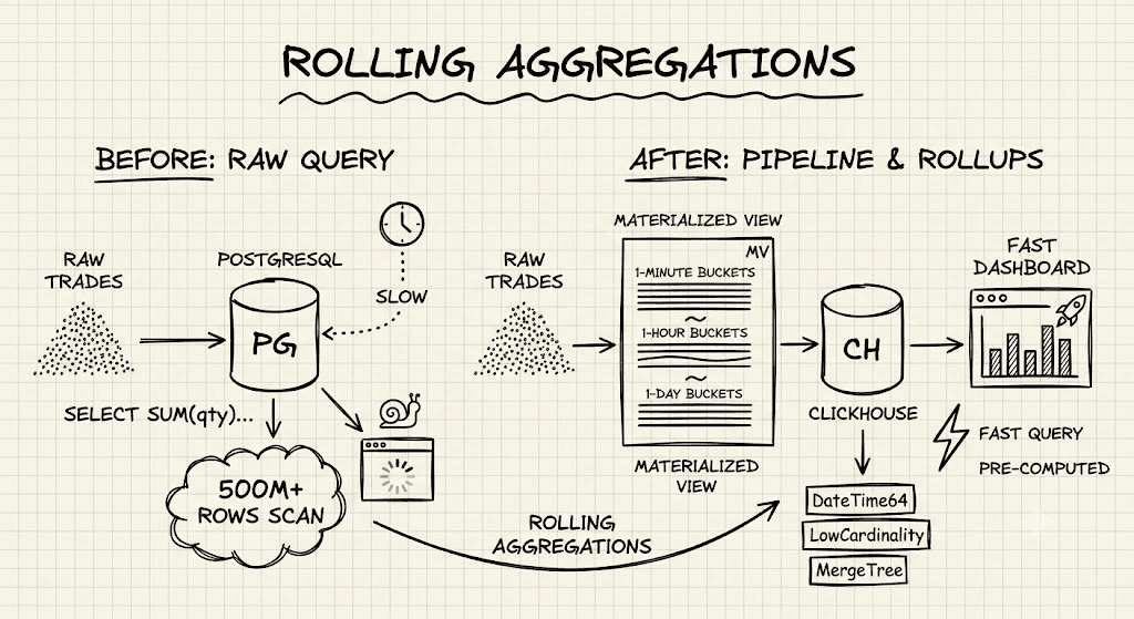 Rolling Aggregations Architecture
